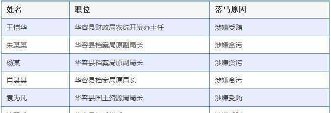 十八大后高官落马 十八大后岳阳抓了32名官员！看有没有你认识的