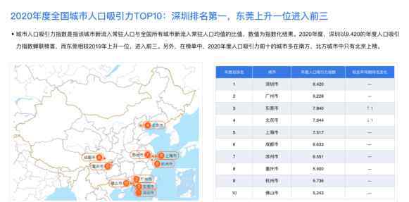 2020年度人口吸引力TOP3城市均在广东 百度地图2020城市活力报告洞悉城市民生