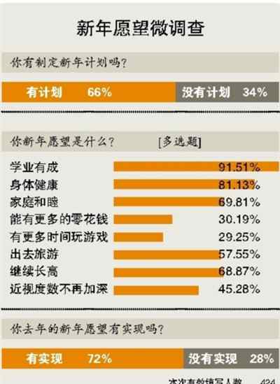 调查显示 你的新年愿望是什么？调查显示温州超九成学生希望学业有成