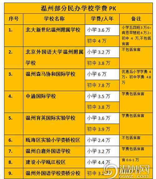 温州学校 温州民办学校学费排行榜出炉 小编只能帮你到这了