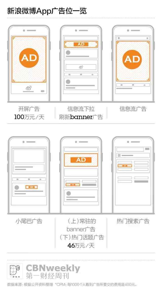 微博18万粉丝月收入 当你吐槽微博体验变糟，它却比原来更赚钱了