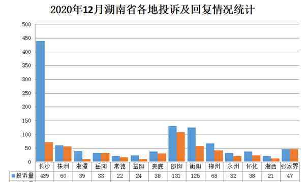 久久热1 《湘问·投诉直通车》12月报 40县投诉回复率100%
