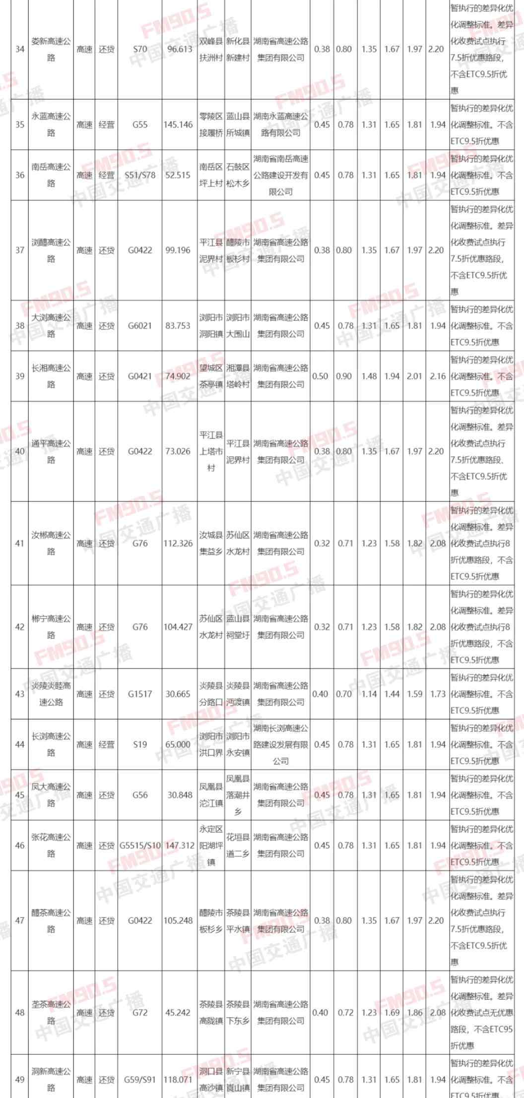 高速怎么收费 重磅！湖南公开高速公路货车收费标准，快看你常走的高速如何收费！