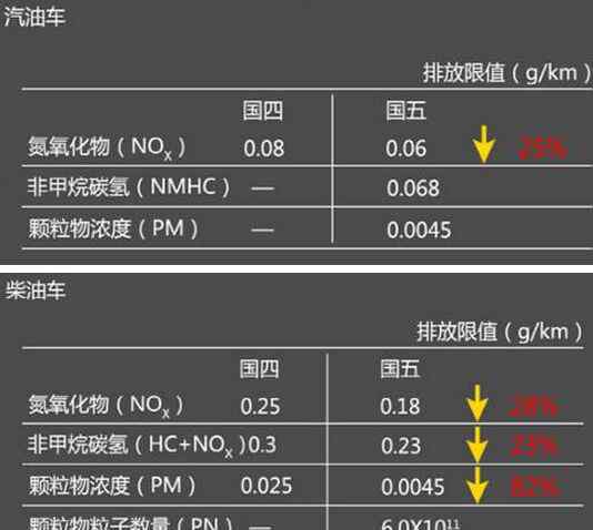 国5排放标准的车 “国五”排放标准来了！小心买错车上不了牌