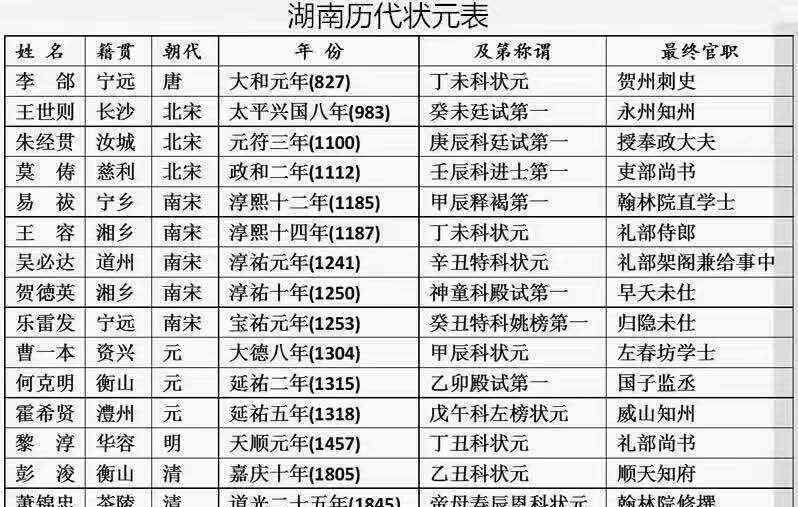湖南状元 科举千余年湖南只产生15名状元？数风流人物还看今朝