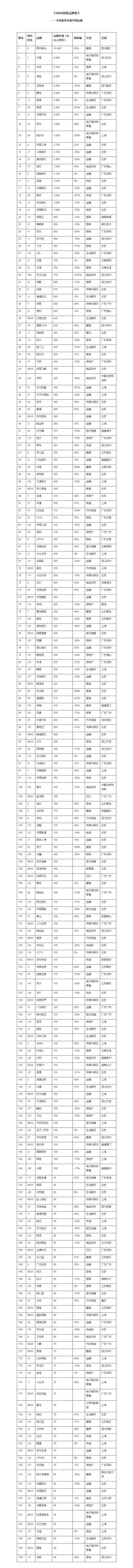 胡润 2020胡润品牌榜：贵州茅台成最具价值中国品牌