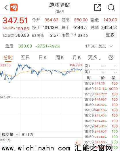 暴涨1700%!美散户”血洗”华尔街 究竟发生了什么