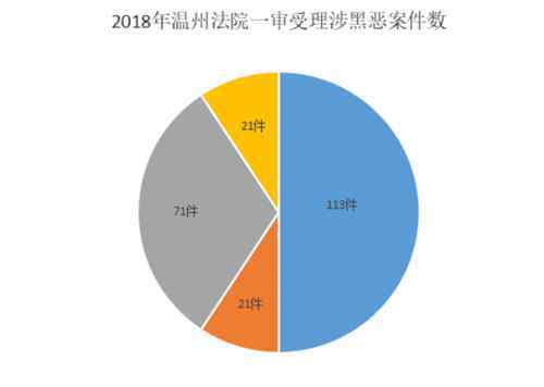 温州打黑 温州中院发布2018年扫黑除恶数据 一审审结75起涉黑案件