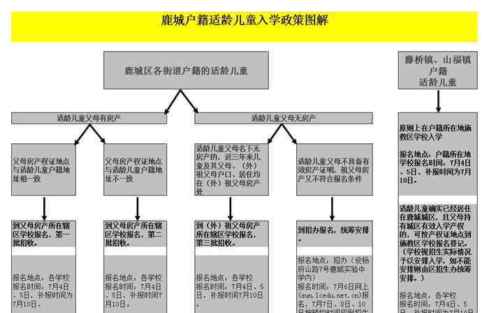 2017小学报名时间 2017鹿城区小学招生有三大变化 家长请看仔细！