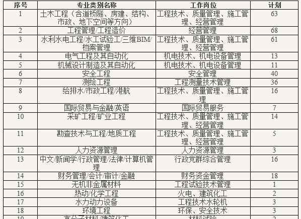 中国水利水电第十二工程局有限公司 400人|2019中国水利水电第十二工程局有限公司招聘公告