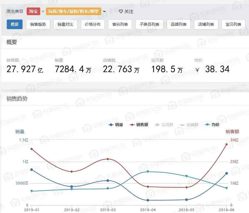 淘宝玩具 淘宝玩具最新数据：百元以内玩具更受欢迎，大型玩具成消费者新宠文章配图