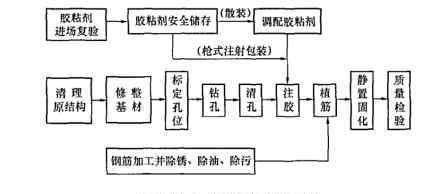 影响植筋效果的六大因素，你知道几个？！|卡本植筋胶