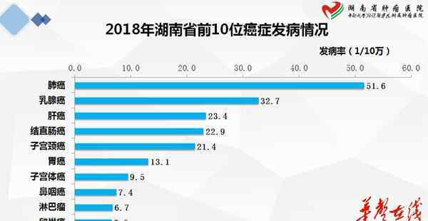 口腔癌 湖南省最新癌症数据发布：口腔癌发病率高于全国平均