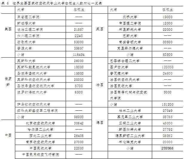 全球航空航天大学排名 世界主要国家航空航天专业领域大学规模对比分析