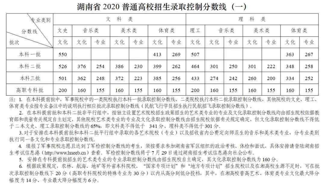 湖南一本分数线 2020年湖南高考分数线发布：本科一批文史550理工507