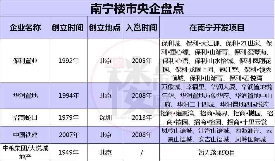 保利集团背景 深扒南宁房企背景第一弹——那些低调有实力的国企央企！