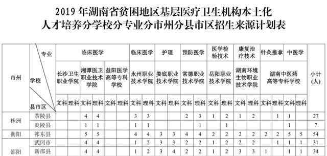 湖南医学专科学校 免学费！2019年湖南省贫困地区本土化培养计划招1200名医学类专科生