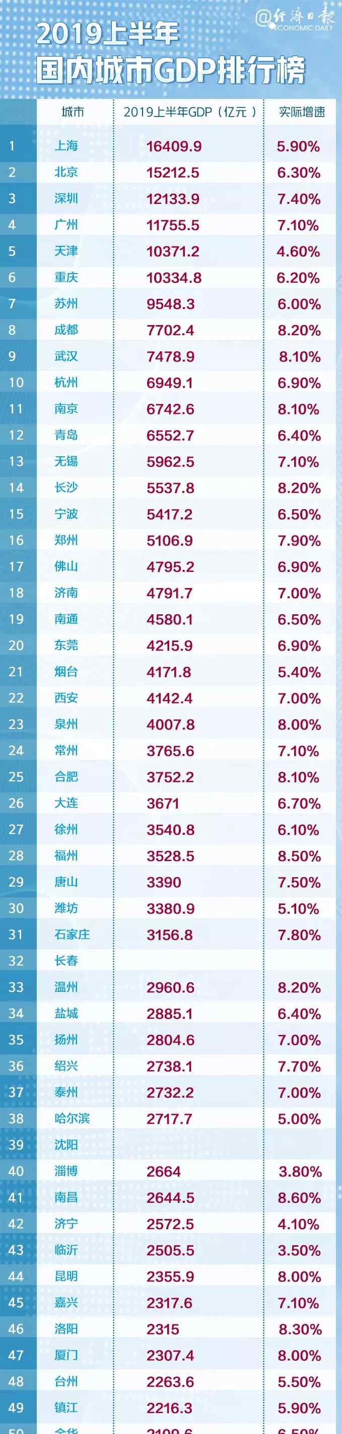 湖南各市gdp 中国城市GDP百强榜来了！湖南5城上榜！有你家乡吗？