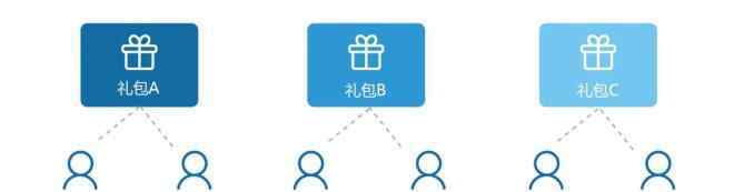 福利团购 企业团购 | 如何让员工福利省钱更省心？