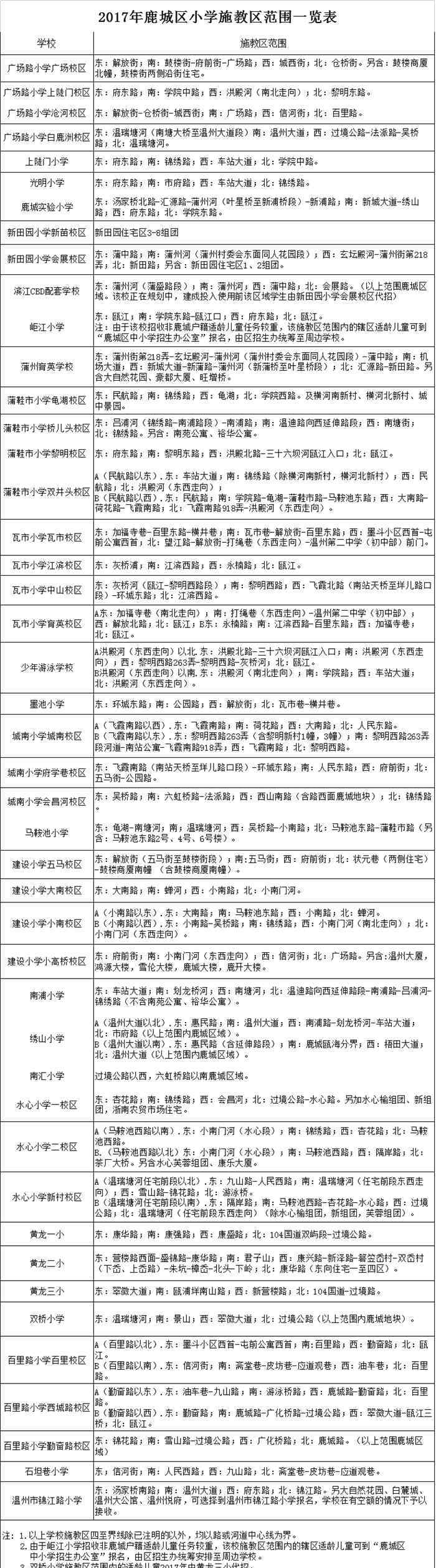 2017小学报名时间 2017鹿城区小学招生有三大变化 家长请看仔细！