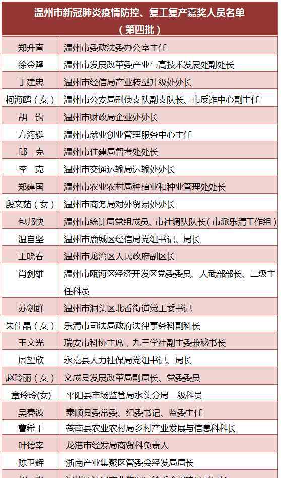 战疫先锋 温州一批“战疫先锋”获嘉奖表扬，看看都有谁