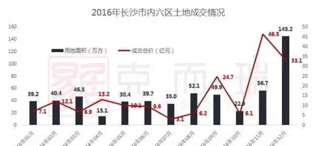 长沙土地拍卖 2016年长沙市内六区土地出让金总额178.6亿元 同比上涨114%