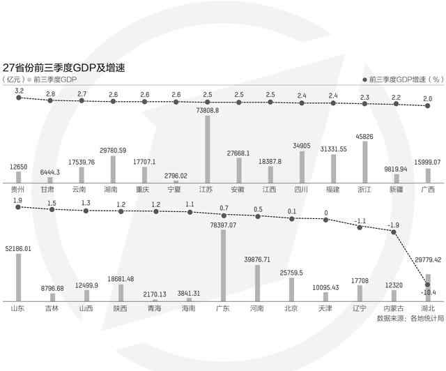 经济增速 27省份经济三季报：湖北GDP反超安徽 贵州增速第一