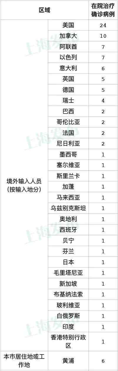 上海一确诊病例为酒店住客 事件详情始末介绍！