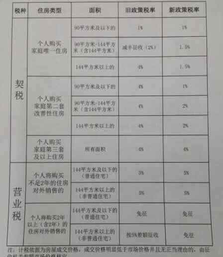 房产营业税税率 长沙房产契税、营业税新政：90平、144平以上税率差别取消