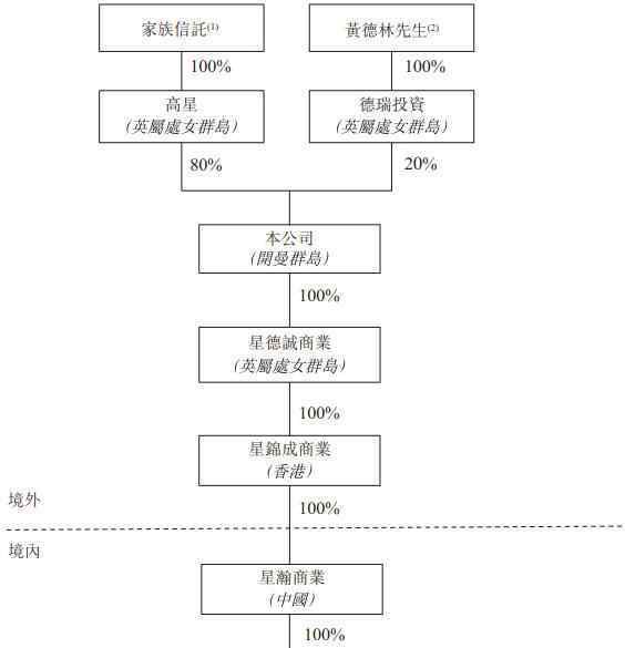 厚此薄彼 星盛商业上市，黄楚龙对两儿子“厚此薄彼”