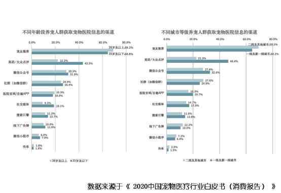 数据告诉你，养宠人群如何选择宠物医院？