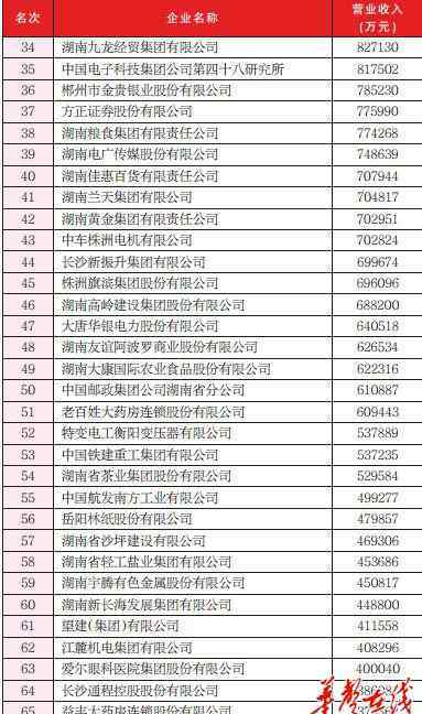 湖南企业名录 2017湖南企业100强名单、2016年度湖南省企业管理现代化创新成果获奖名单