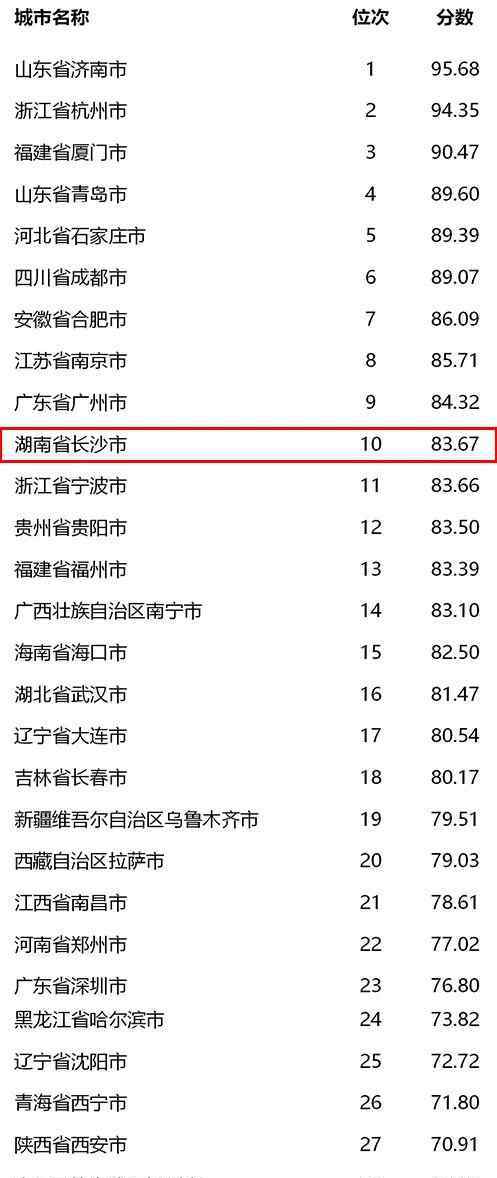 全国文明城市 全国文明城市2018年测评结果出炉 湖南这些城市排名如何？