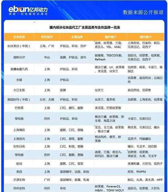 完美产品价格表2019 代工厂在完美日记背后疯长：500个起订 一半都是新订单