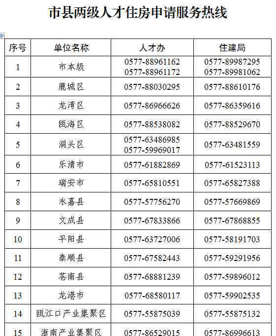温州本科生可七折买房 温州本科生可七折买房 首批1700多套3月中旬推出