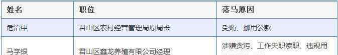 十八大后高官落马 十八大后岳阳抓了32名官员！看有没有你认识的