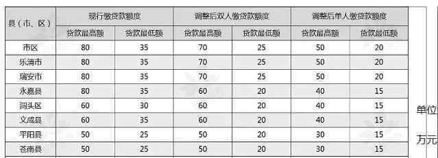 公积金政策 温州调整住房公积金政策：首套房最低首付30% 最高、最低贷款额度有调整