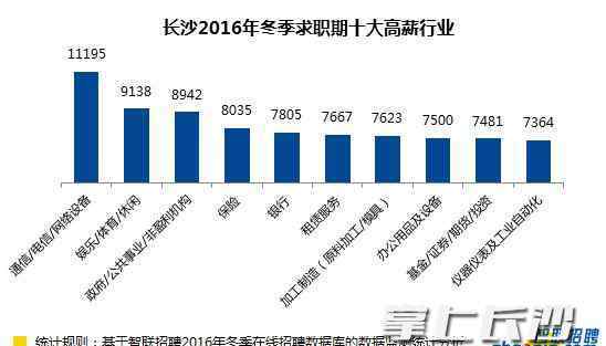 薪水最高的十大专业 长沙这10大行业薪酬最高!月薪过万的是...