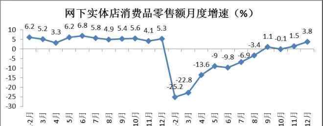 消费品市场 2020年社会消费品零售总额同比下降3.9％