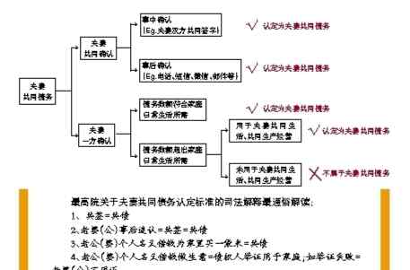 私人借款借条 借条上只有丈夫一人签字 是否属于“夫妻共同债务”？