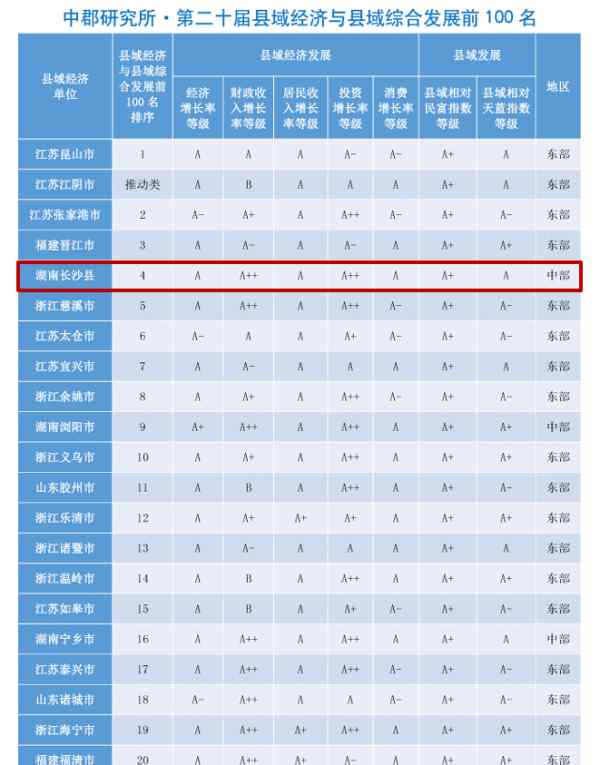 全国县域经济百强 2020中国县域经济百强榜出炉 长沙县位列第四