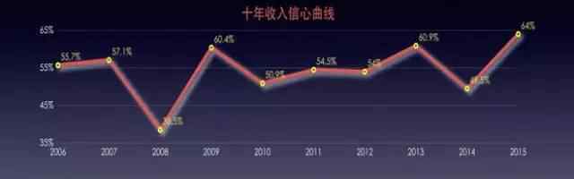 百姓投资 投资｜百姓投资首选竟是它！2016年国民经济大数据发布