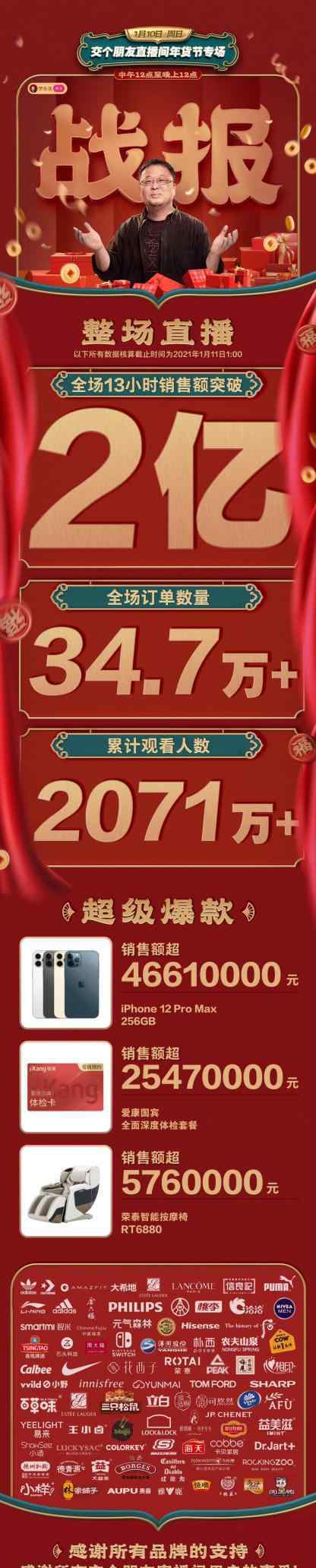 罗永浩直播 年货节罗永浩12小时直播销售破2亿 成交订单34.7万
