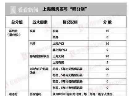 上海优先满足无房家庭正式落地 到底是什么状况？