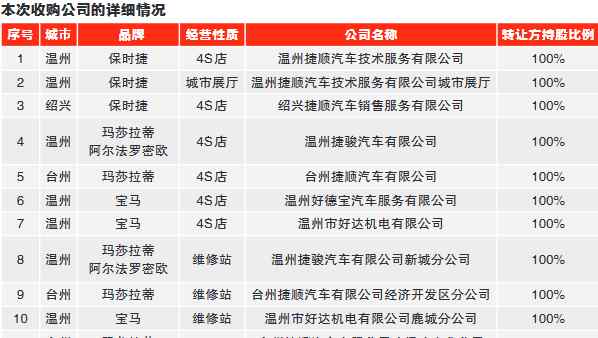 温州开元集团 温州豪车店“半壁江山”要易主？壕砸9亿元来收购