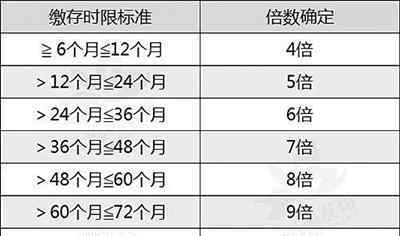 公积金贷款首付比例 温州调整住房公积金政策：首套房最低首付30% 最高、最低贷款额度有调整