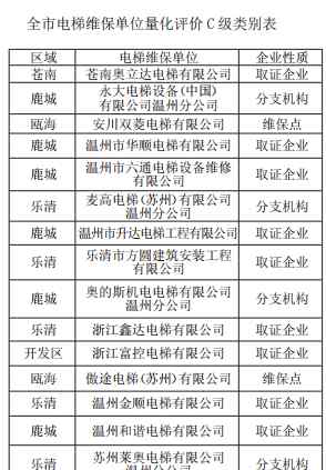 电梯维保单位 电梯维保单位2018年度量化评价结果出炉 看哪些值得信赖