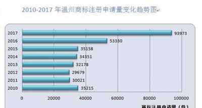 温州商标注册 温州市有效商标数位列全国地级市榜首