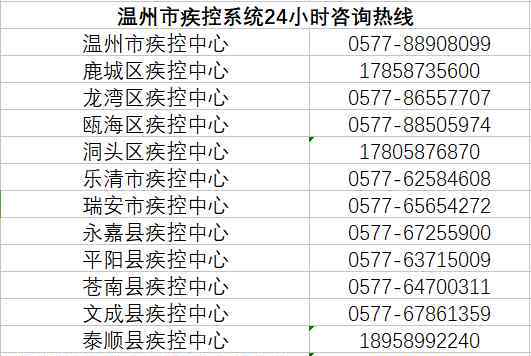 疾控中心电话咨询电话 收好！浙江省各市、县疾控中心防控新型肺炎热线咨询电话