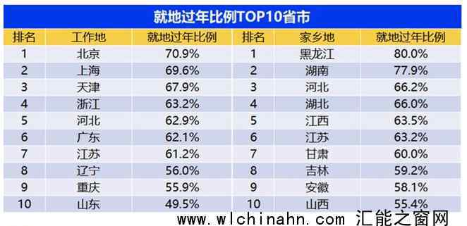 十大就地过年省份都有谁? 你所在城市排在第几位